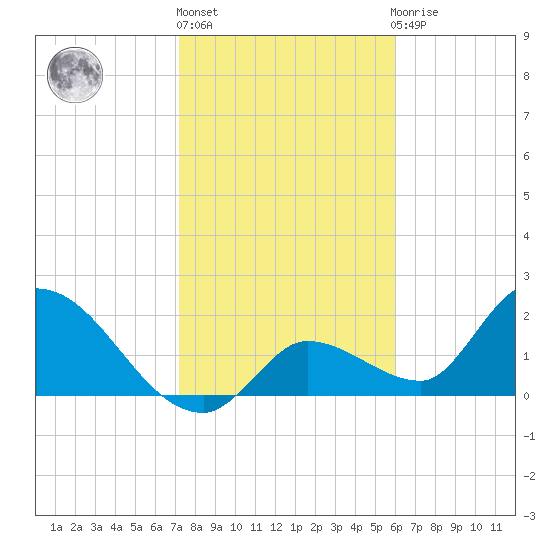 Pumpkin Key tide chart for Monday, January 17, 2022
