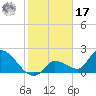 Pumpkin Key tide chart for Monday, January 17, 2022