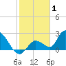 Pumpkin Key tide chart for Saturday, January 1, 2022