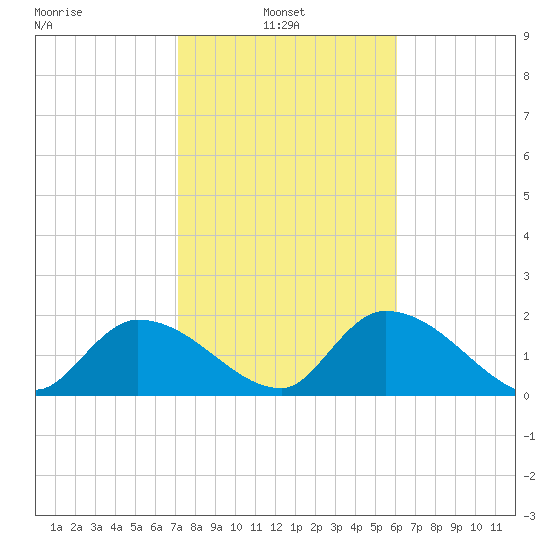 Pumpkin Key tide chart for Monday, January 24, 2022