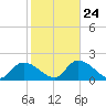 Pumpkin Key tide chart for Monday, January 24, 2022