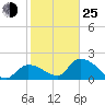 Pumpkin Key tide chart for Tuesday, January 25, 2022