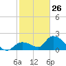 Pumpkin Key tide chart for Wednesday, January 26, 2022