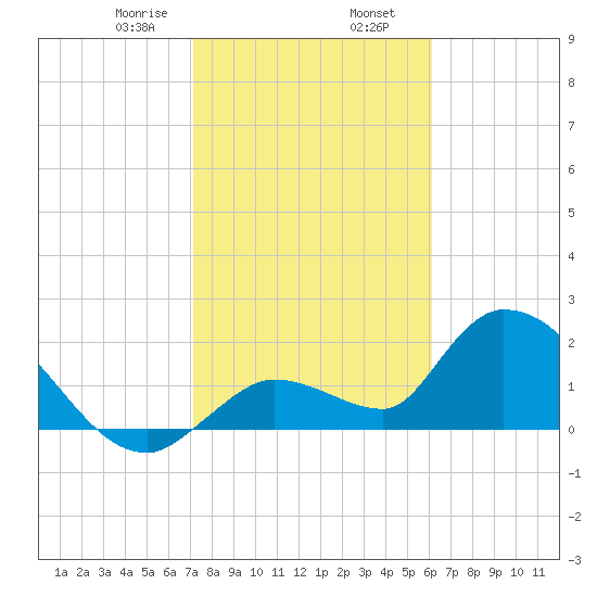 Pumpkin Key tide chart for Friday, January 28, 2022