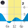Pumpkin Key tide chart for Sunday, January 2, 2022