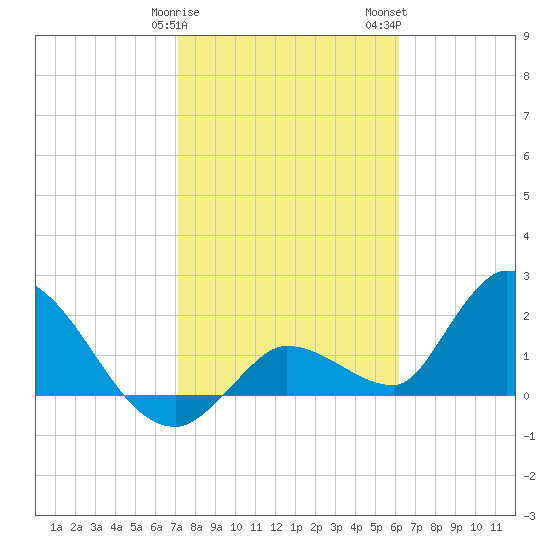 Pumpkin Key tide chart for Sunday, January 30, 2022