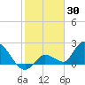 Pumpkin Key tide chart for Sunday, January 30, 2022