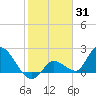 Pumpkin Key tide chart for Monday, January 31, 2022