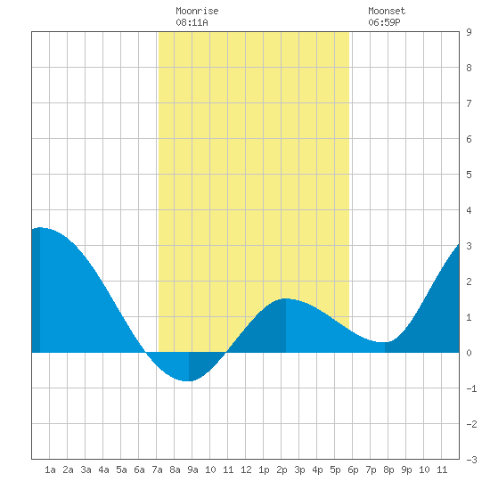 Pumpkin Key tide chart for Monday, January 3, 2022