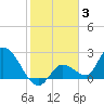 Pumpkin Key tide chart for Monday, January 3, 2022