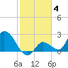 Pumpkin Key tide chart for Tuesday, January 4, 2022