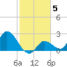 Pumpkin Key tide chart for Wednesday, January 5, 2022