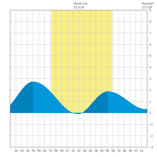 Pumpkin Key tide chart for Friday, January 7, 2022