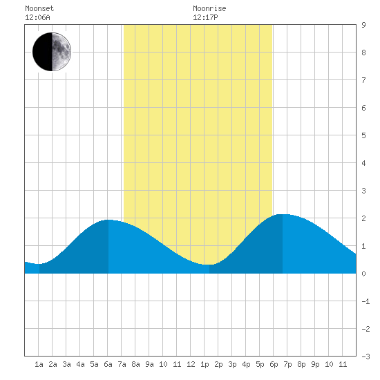 Pumpkin Key tide chart for Sunday, January 9, 2022