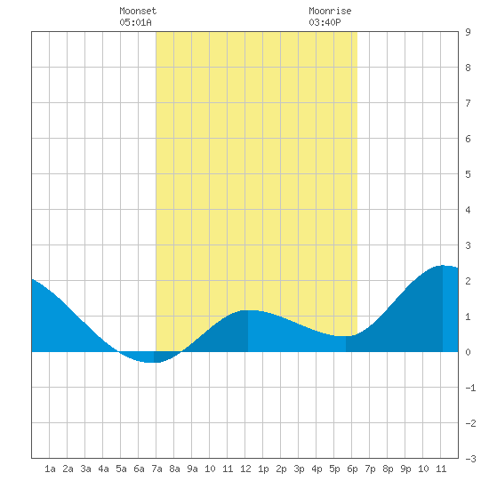 Pumpkin Key tide chart for Sunday, February 13, 2022