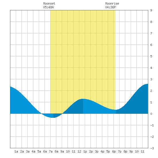 Pumpkin Key tide chart for Monday, February 14, 2022