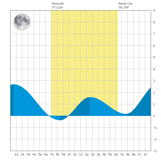 Pumpkin Key tide chart for Wednesday, February 16, 2022
