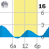 Pumpkin Key tide chart for Wednesday, February 16, 2022
