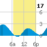 Pumpkin Key tide chart for Thursday, February 17, 2022