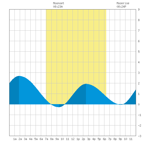 Pumpkin Key tide chart for Friday, February 18, 2022