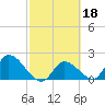 Pumpkin Key tide chart for Friday, February 18, 2022
