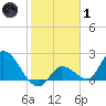 Pumpkin Key tide chart for Tuesday, February 1, 2022