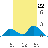 Pumpkin Key tide chart for Tuesday, February 22, 2022