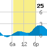 Pumpkin Key tide chart for Friday, February 25, 2022