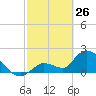 Pumpkin Key tide chart for Saturday, February 26, 2022