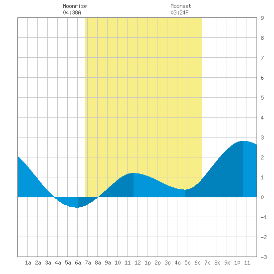 Pumpkin Key tide chart for Sunday, February 27, 2022