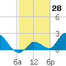 Pumpkin Key tide chart for Monday, February 28, 2022