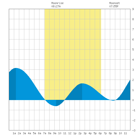 Pumpkin Key tide chart for Wednesday, February 2, 2022