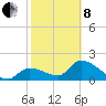 Pumpkin Key tide chart for Tuesday, February 8, 2022