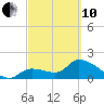 Pumpkin Key tide chart for Thursday, March 10, 2022
