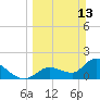 Pumpkin Key tide chart for Sunday, March 13, 2022