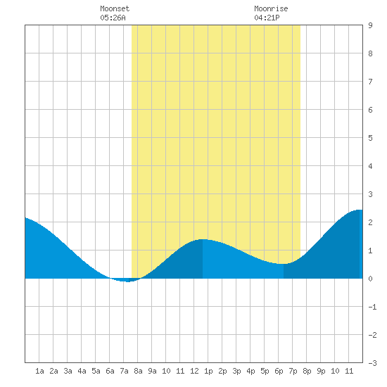 Pumpkin Key tide chart for Monday, March 14, 2022