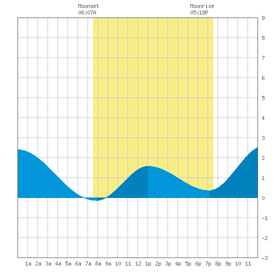 Pumpkin Key tide chart for Tuesday, March 15, 2022