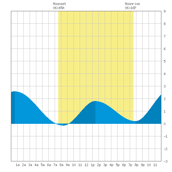 Pumpkin Key tide chart for Wednesday, March 16, 2022