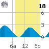 Pumpkin Key tide chart for Friday, March 18, 2022