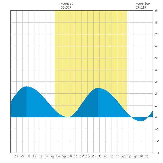 Pumpkin Key tide chart for Saturday, March 19, 2022
