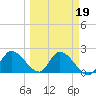 Pumpkin Key tide chart for Saturday, March 19, 2022
