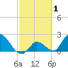 Pumpkin Key tide chart for Tuesday, March 1, 2022