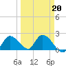 Pumpkin Key tide chart for Sunday, March 20, 2022