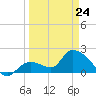 Pumpkin Key tide chart for Thursday, March 24, 2022