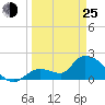 Pumpkin Key tide chart for Friday, March 25, 2022