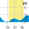 Pumpkin Key tide chart for Sunday, March 27, 2022