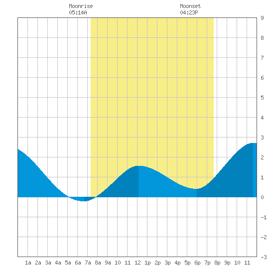 Pumpkin Key tide chart for Monday, March 28, 2022