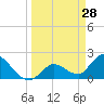 Pumpkin Key tide chart for Monday, March 28, 2022