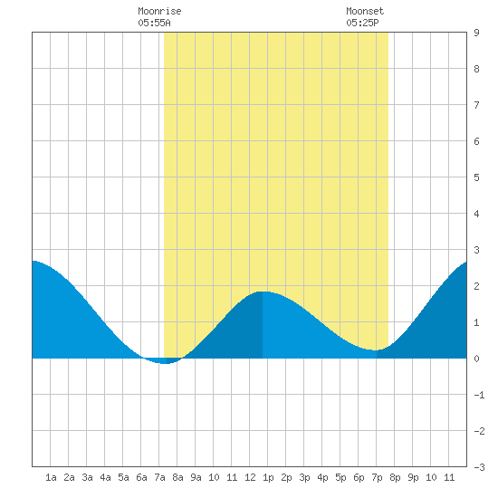 Pumpkin Key tide chart for Tuesday, March 29, 2022
