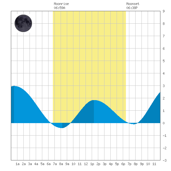 Pumpkin Key tide chart for Wednesday, March 2, 2022